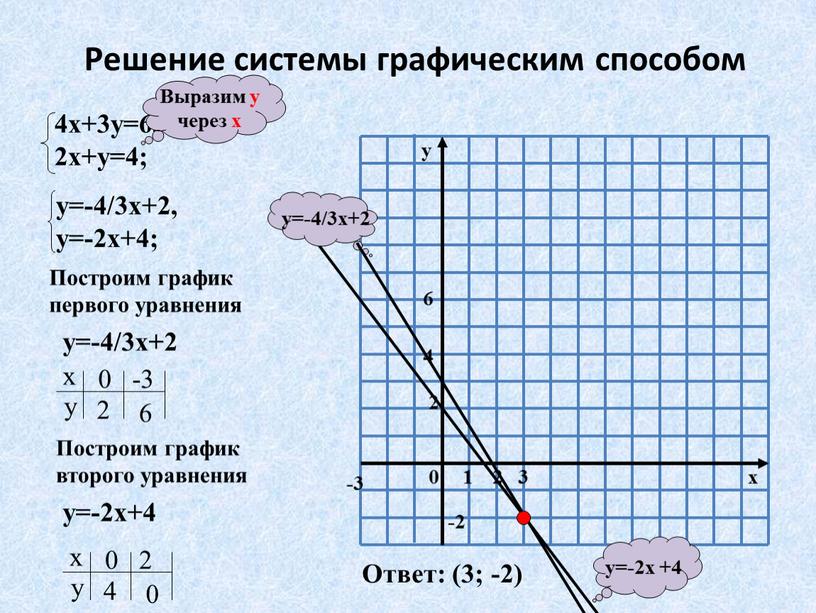 Решение системы графическим способом у=-2х +4 y=-4/3x+2