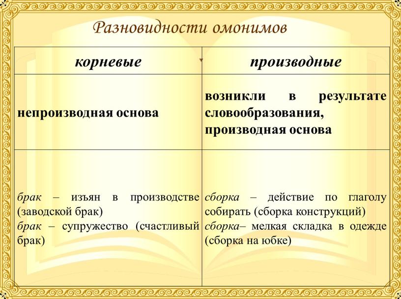 Разновидности омонимов корневые производные непроизводная основа возникли в результате словообразования, производная основа брак – изъян в производстве (заводской брак) брак – супружество (счастливый брак) сборка…