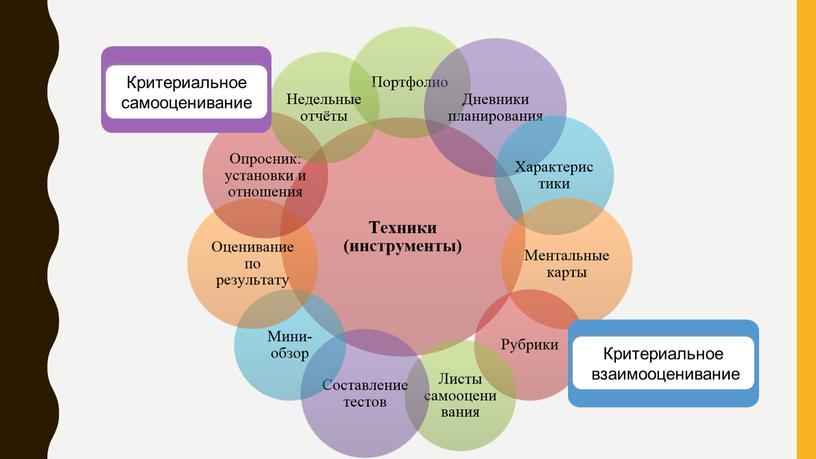 Критериальное самооценивание Критериальное взаимооценивание