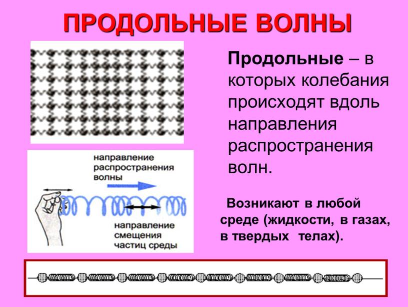 ПРОДОЛЬНЫЕ ВОЛНЫ Продольные – в которых колебания происходят вдоль направления распространения волн