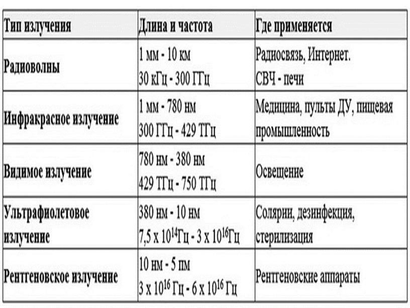 «Электромагнитные волны.Характеристики. Свойства.»