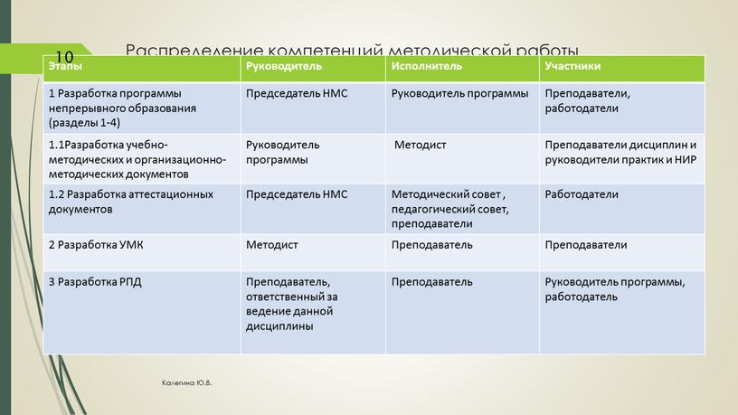 Распределение компетенций методической работы