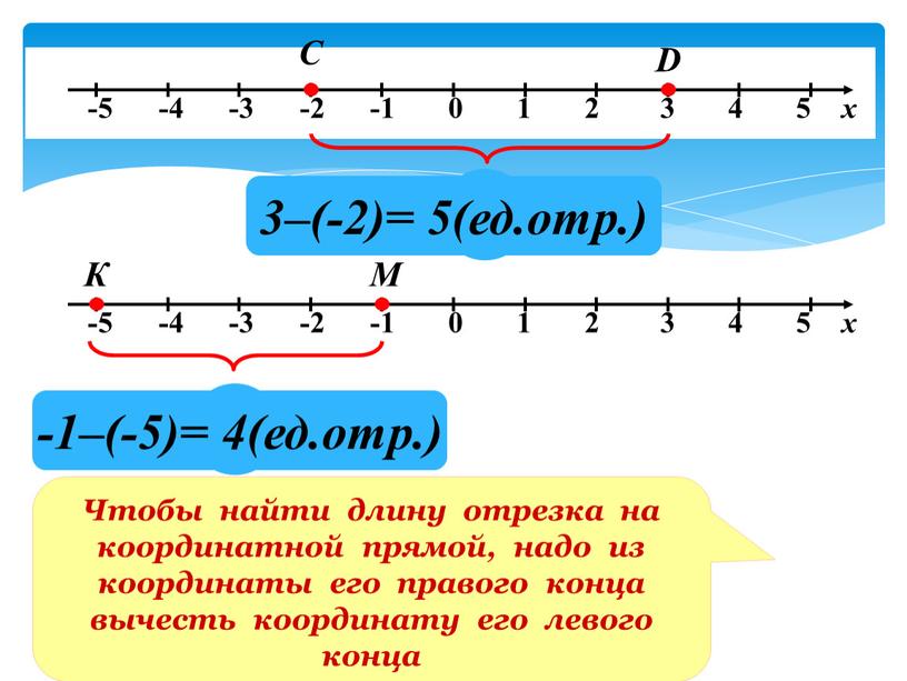 С D ? 3–(-2)= 5(ед.отр.) ? -1–(-5)= 4(ед