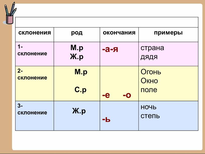 М.р Ж.р -а-я страна дядя 2-склонение