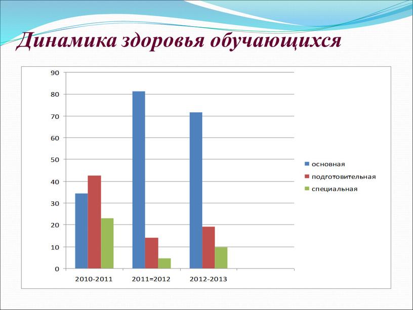 Динамика здоровья обучающихся