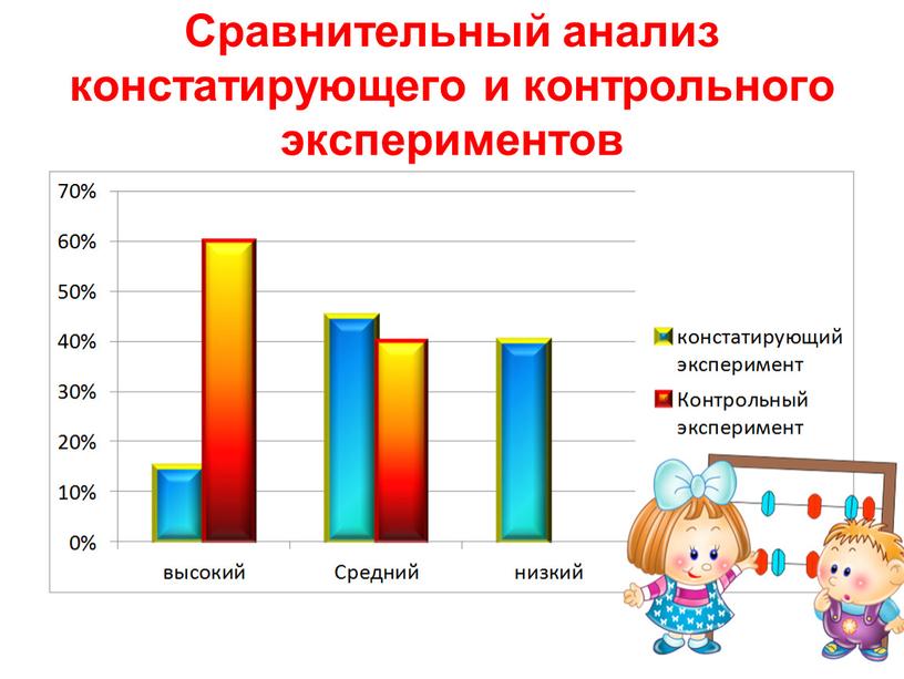 Сравнительный анализ констатирующего и контрольного экспериментов