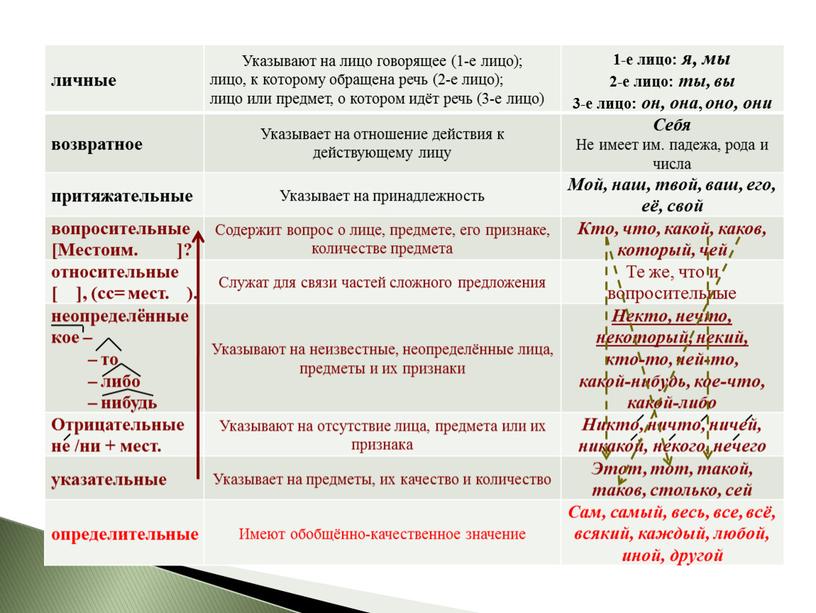 Указывают на лицо говорящее (1-е лицо); лицо, к которому обращена речь (2-е лицо); лицо или предмет, о котором идёт речь (3-е лицо) 1-е лицо: я,…