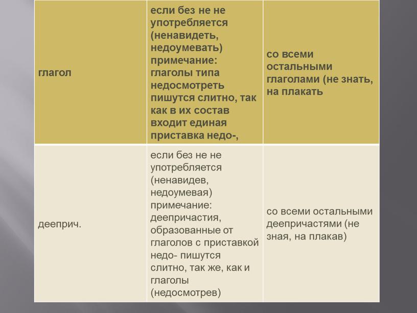 глагол если без не не употребляется (ненавидеть, недоумевать) примечание: глаголы типа недосмотреть пишутся слитно, так как в их состав входит единая приставка недо-, со всеми…