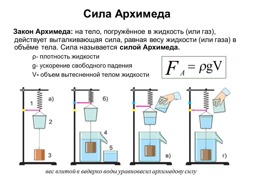 Сила Архимеда Закон Архимеда: на тело, погружённое в жидкость (или газ), действует выталкивающая сила, равная весу жидкости (или газа) в объёме тела
