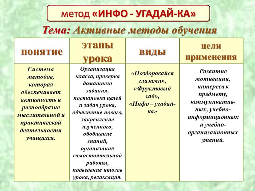 ИНФО - УГАДАЙ-КА» понятие . этапы урока виды цели применения