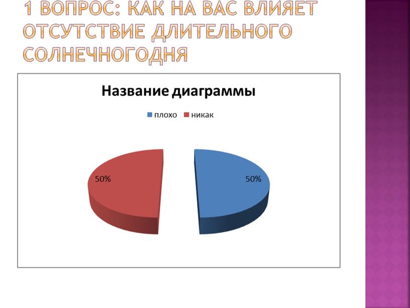 1 вопрос: как на вас влияет отсутствие длительного солнечногодня