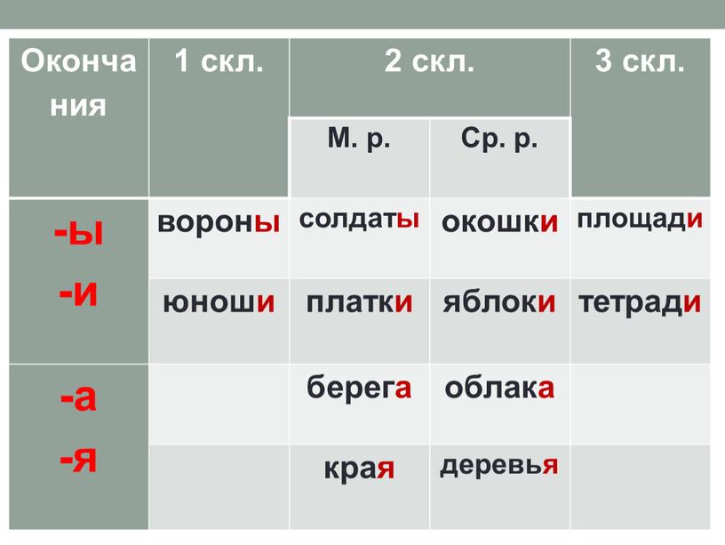 Окончания 1 скл. 2 скл. 3 скл.