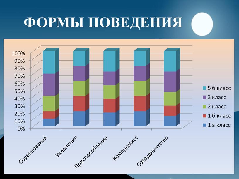 ФОРМЫ ПОВЕДЕНИЯ