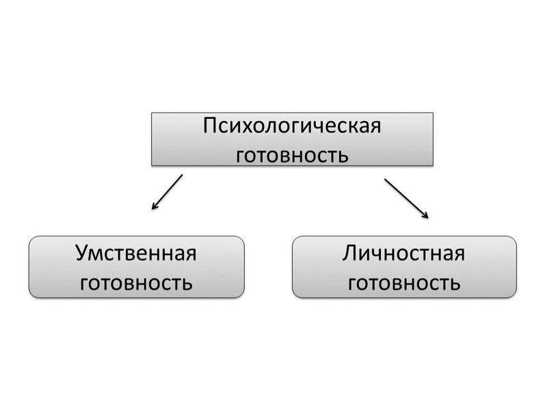 Психологическая готовность Умственная готовность