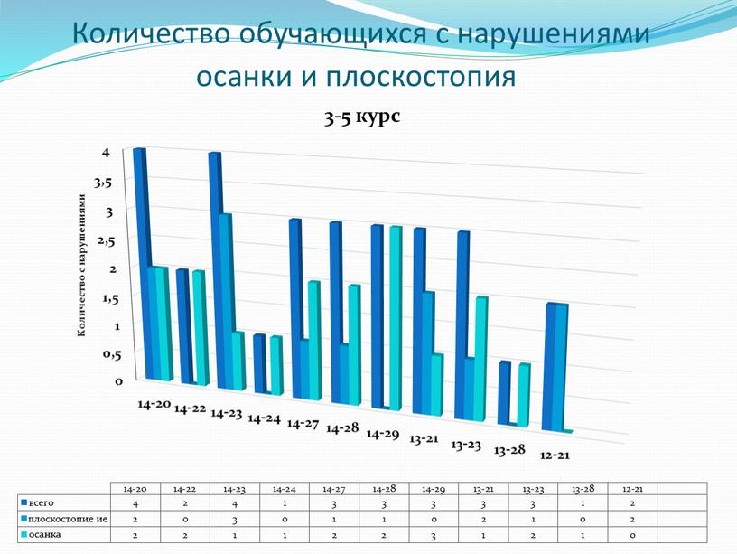 Количество обучающихся с нарушениями осанки и плоскостопия