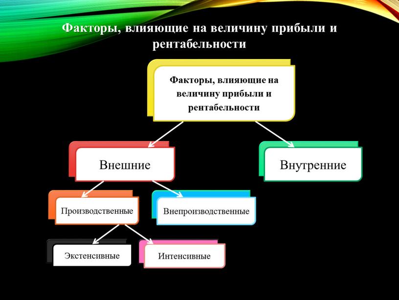 Факторы, влияющие на величину прибыли и рентабельности