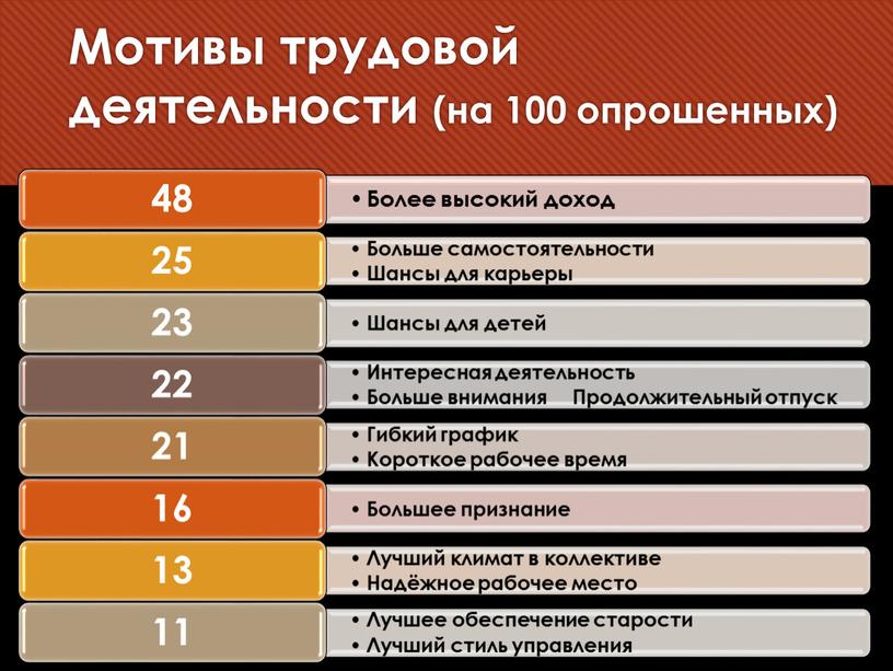 Мотивы трудовой деятельности (на 100 опрошенных)