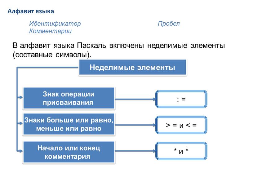 Алфавит языка В алфавит языка Паскаль включены неделимые элементы (составные символы)