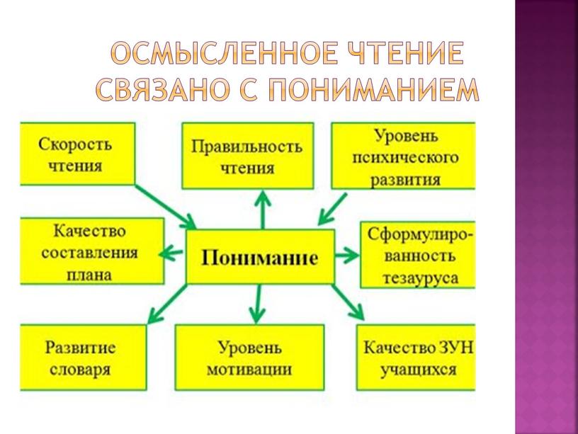 Осмысленное чтение связано с пониманием