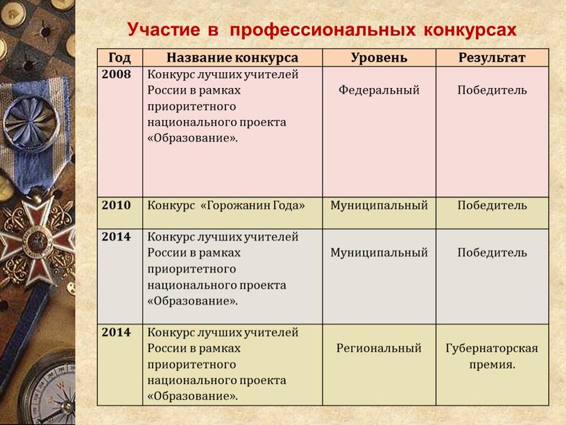 Участие в профессиональных конкурсах