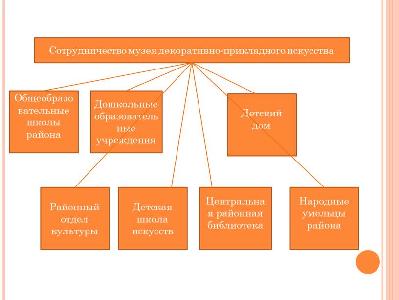 Сотрудничество музея декоративно-прикладного искусства