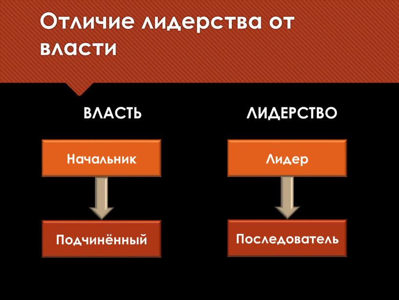 Отличие лидерства от власти