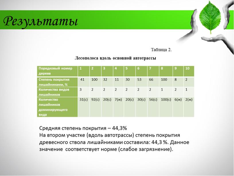 Результаты Таблица 2. Лесополоса вдоль основной автотрассы