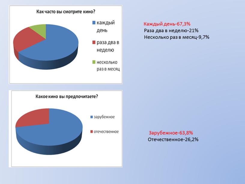 Каждый день-67,3% Раза два в неделю-21%