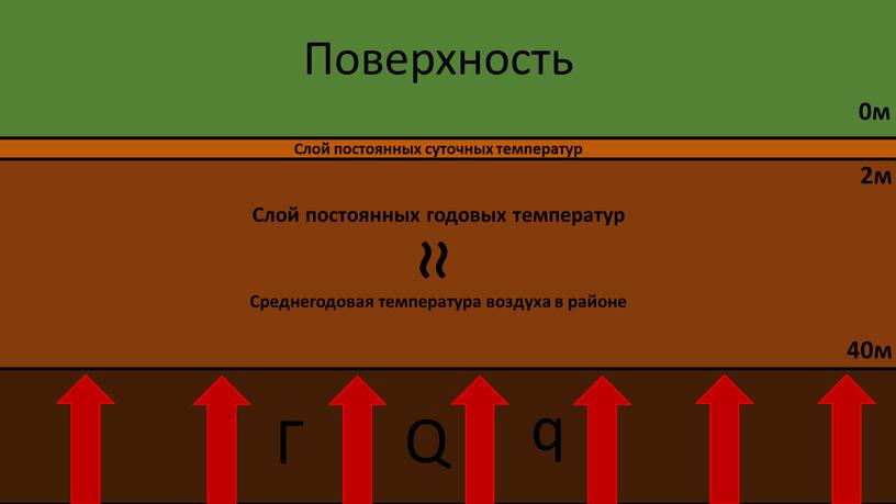 Слой постоянных суточных температур