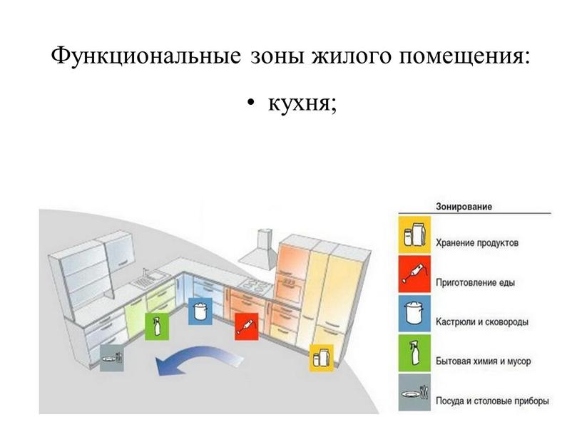Функциональные зоны жилого помещения: кухня;
