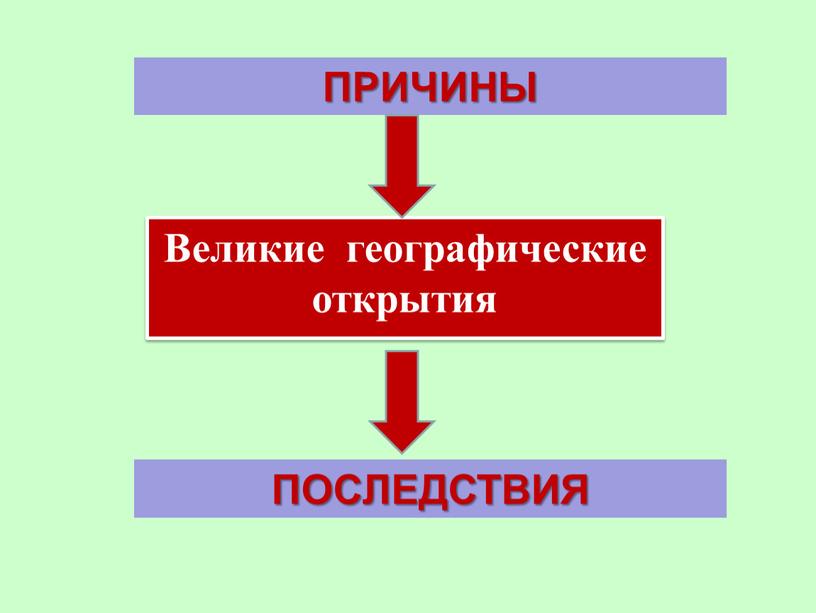 ПРИЧИНЫ Великие географические открытия