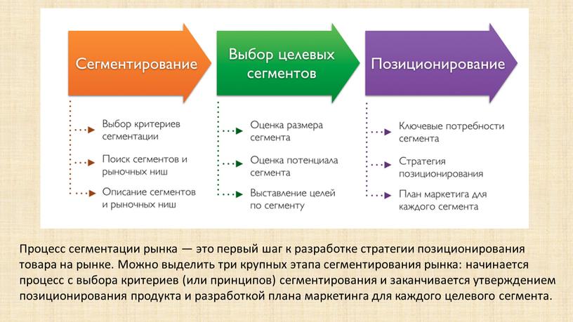 Процесс сегментации рынка — это первый шаг к разработке стратегии позиционирования товара на рынке