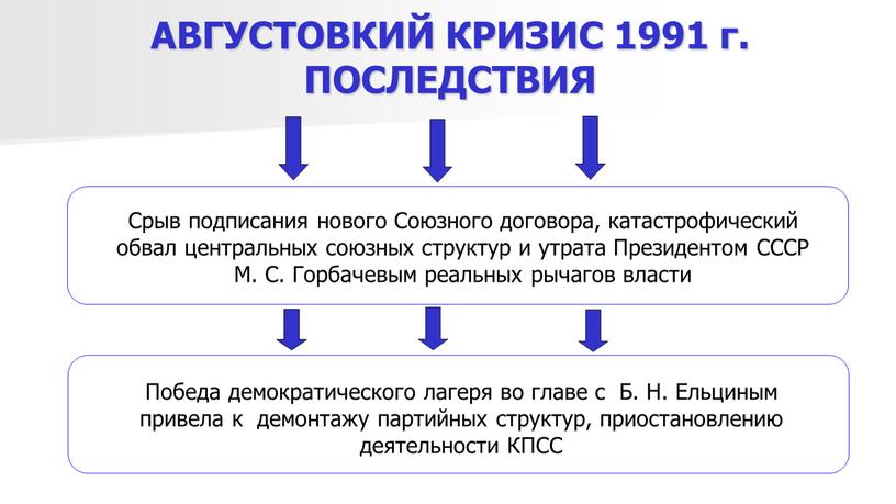 АВГУСТОВКИЙ КРИЗИС 1991 г. ПОСЛЕДСТВИЯ