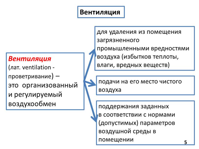 Вентиляция Вентиляция (лат. ventilation - проветривание) – это организованный и регулируемый воздухообмен для удаления из помещения загрязненного промышленными вредностями воздуха (избытков теплоты, влаги, вредных веществ)…