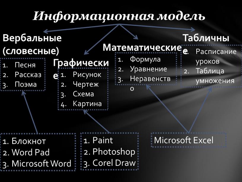 Информационная модель Вербальные (словесные)