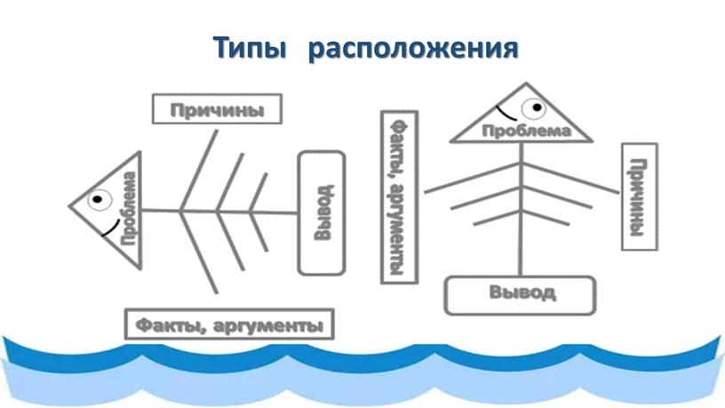 Типы расположения