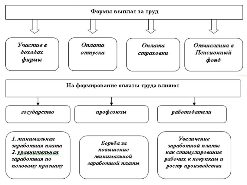 Презентация по теме:"Заработная плата", экономика 10 класс