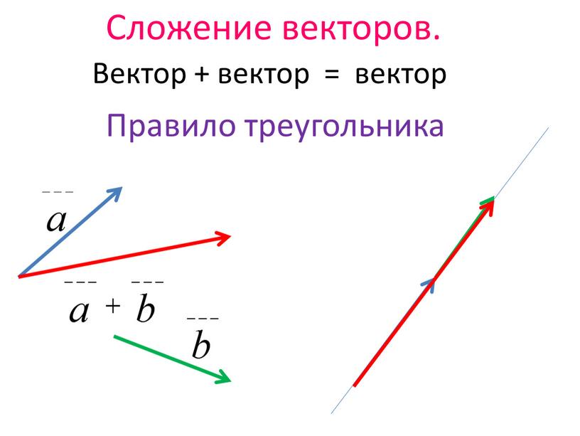 Сложение векторов. Вектор + вектор = вектор