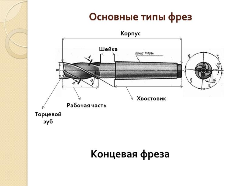 Основные типы фрез Концевая фреза