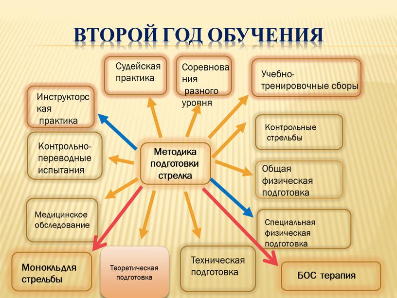 Второй год обучения Методика подготовки стрелка