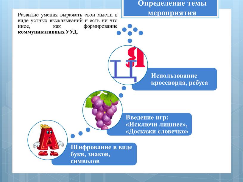 Определение темы мероприятия Развитие умения выражать свои мысли в виде устных высказываний и есть ни что иное, как формирование коммуникативных