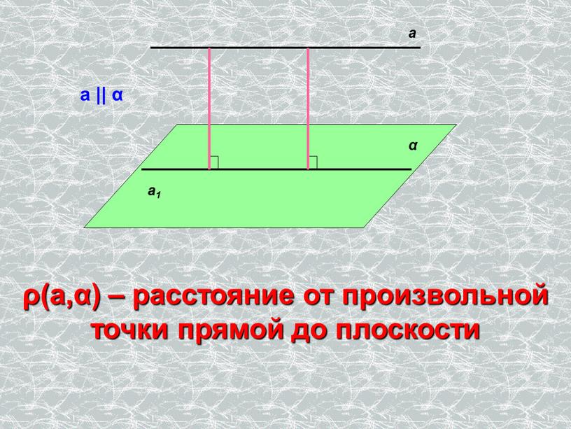 α а а1 а || α ρ(а,α) – расстояние от произвольной точки прямой до плоскости
