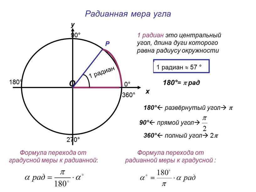 Радианная мера угла у О Р х 1 радиан это центральный угол, длина дуги которого равна радиусу окружности 1 радиан 1 радиан  57 °…