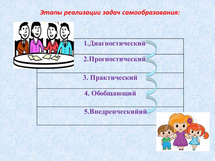 Диагностический 2.Прогностический 3