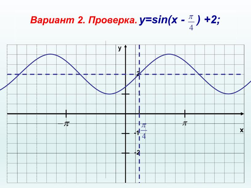 Вариант 2. Проверка. y=sin(x - ) +2; 2