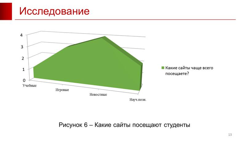 Исследование 13 Рисунок 6 – Какие сайты посещают студенты