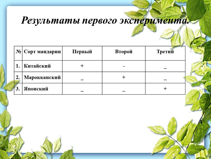 Результаты первого эксперимента