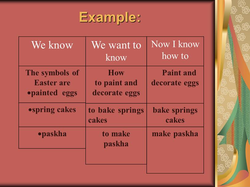 We know The symbols of Easter are painted eggs spring cakes paskha