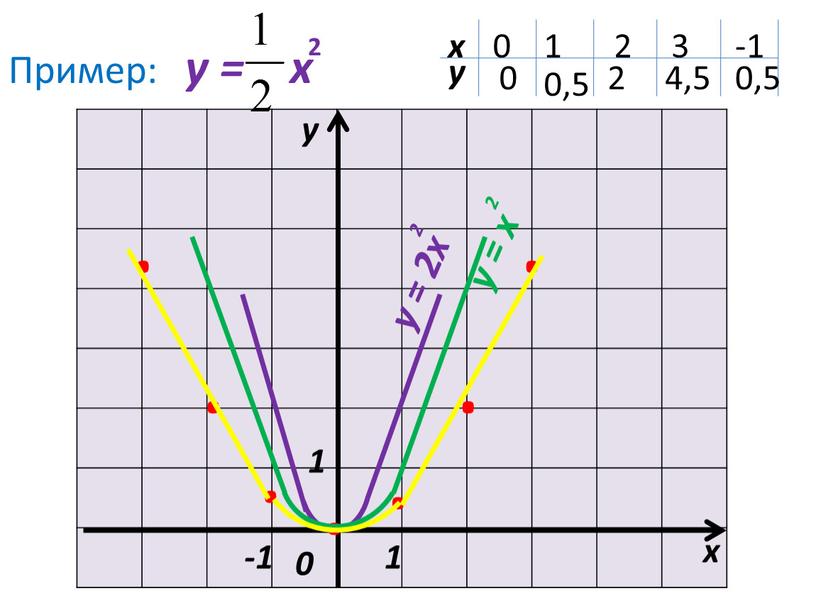 Пример: у = х х у 0 -1 1 1 2 0 -1 3 0,5 0 2 4,5 0,5