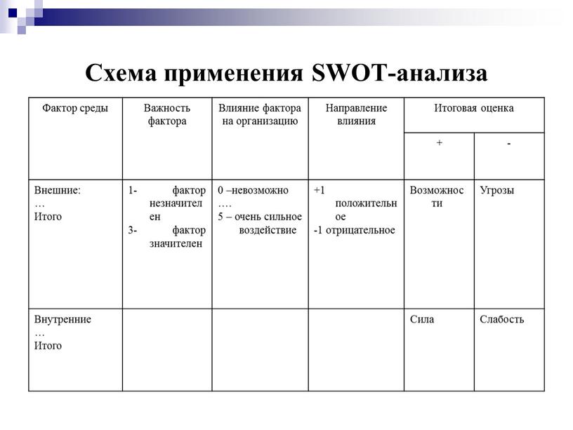 Схема применения SWOT-анализа